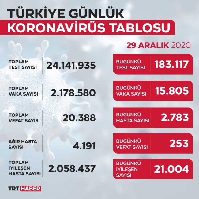 Son 24 saatte 15 bin 805 yeni vaka